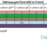 Таблица для GHE + MgSO4