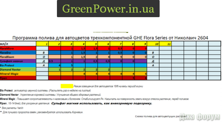 Программа поливов для автоцветов трех компонентной Flora series  GHE